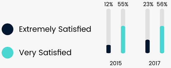 HCPs Satisfaction