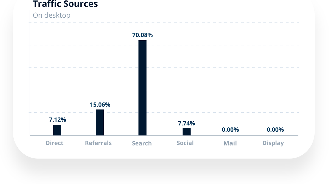 Traffic Sources Chart Image