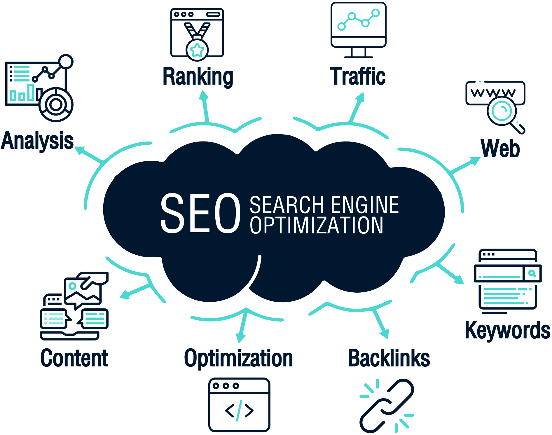 search engine positioning services